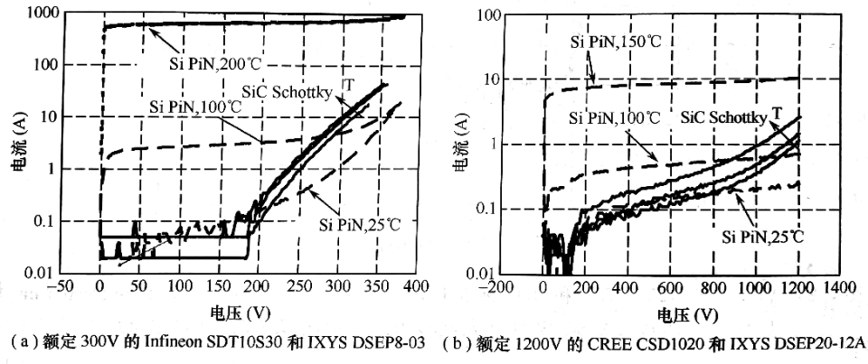 300V和1200V器件在不同溫度下的反向阻斷I-V特性曲線