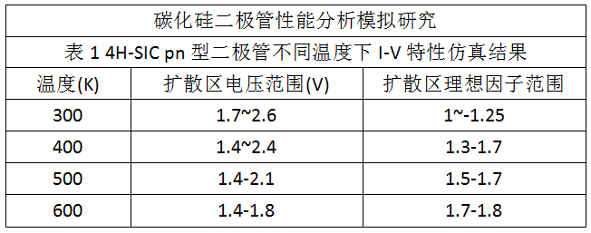 4H-SIC pn型二極管不同溫度下I-V特性仿真結果