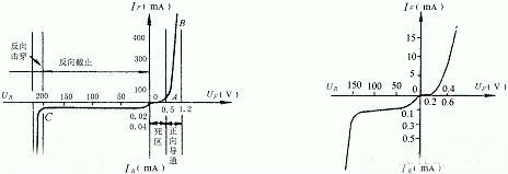 二極管典型伏安特性曲線