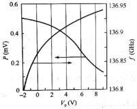 應用于SIC變?nèi)荻O管的Si IMPATT振蕩輸出功率和頻率隨導通電壓的變化