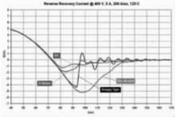常見(jiàn)二極管的反向恢復(fù)電流波形