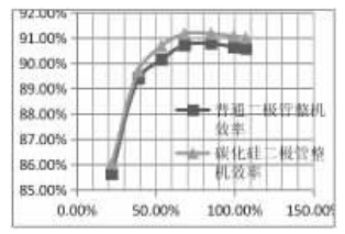 兩種整流二極管下整機(jī)效率對(duì)比