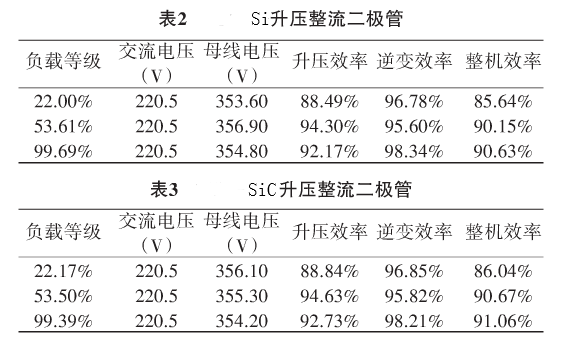 采用Si與SiC二極管時(shí),產(chǎn)品內(nèi)部各電路模塊帶載效率測(cè)試