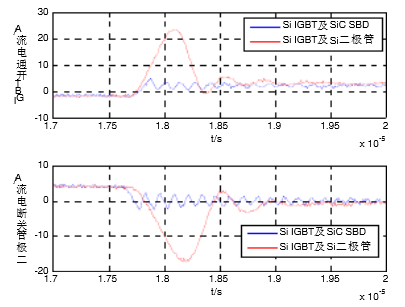 1700V Si IGBT模塊與1700V Si IGBT及SiC二極管在IGBT開通時(shí)IGBT的電流和二極管的電流比較