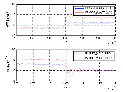 1200V Si IGBT模塊及超快恢復(fù)硅二極管與1200V Si IGBT模塊及SiC二極管在IGBT開通時(shí)的IGBT和二極管的電流特性比較