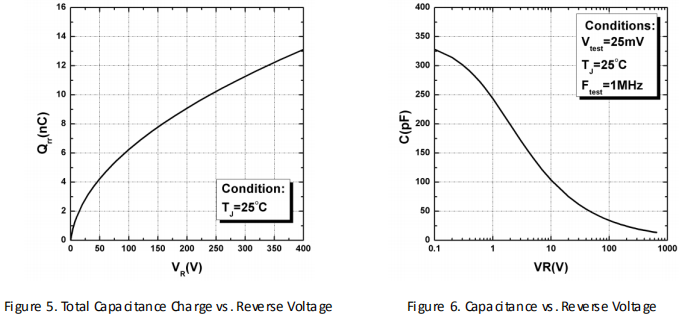 碳化硅二極管HSS0665A性能曲線圖5、圖6