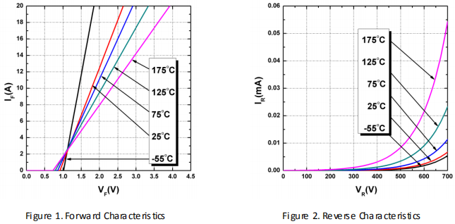 碳化硅二極管HSS0865A性能曲線圖1、圖2