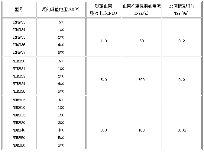 IN、MR、MUR系列快恢復二極管的主要參數(shù)