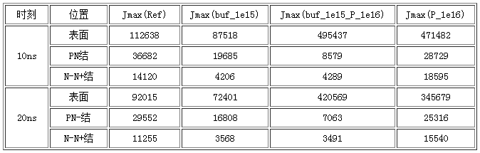 帶與不帶緩沖層結(jié)構(gòu)FRD在ESD過(guò)程中10ns、20ns最大電流密度對(duì)比