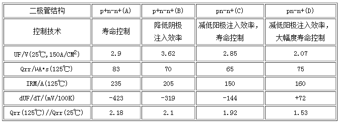 不同二極管結構對應的特性參數