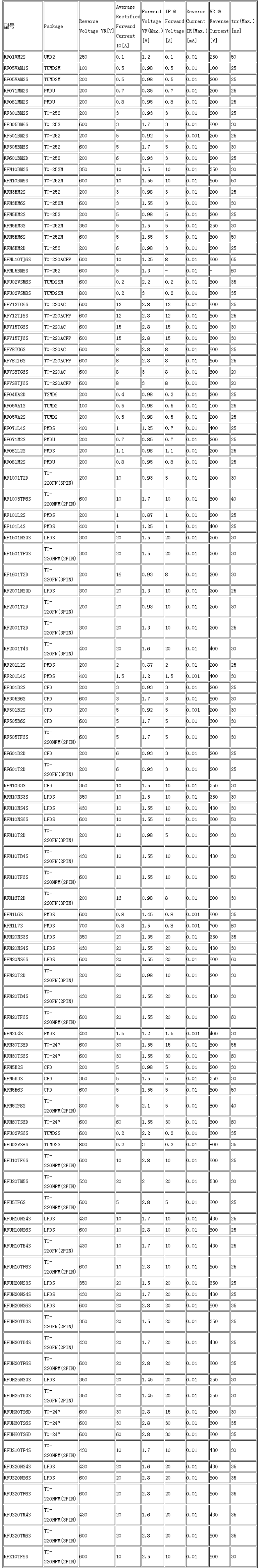 羅姆快恢復(fù)二極管型號(hào)與參數(shù)