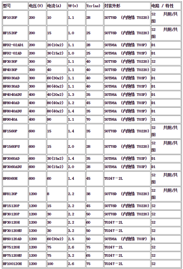 海飛樂技術有限公司常用快恢復二極管型號和應用參數(shù)