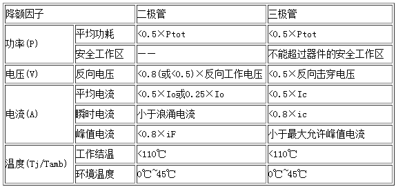  二、三極管典型降額范圍