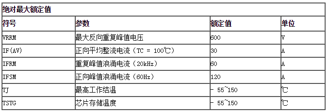 絕對(duì)最大額定值