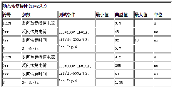 動(dòng)態(tài)恢復(fù)特性