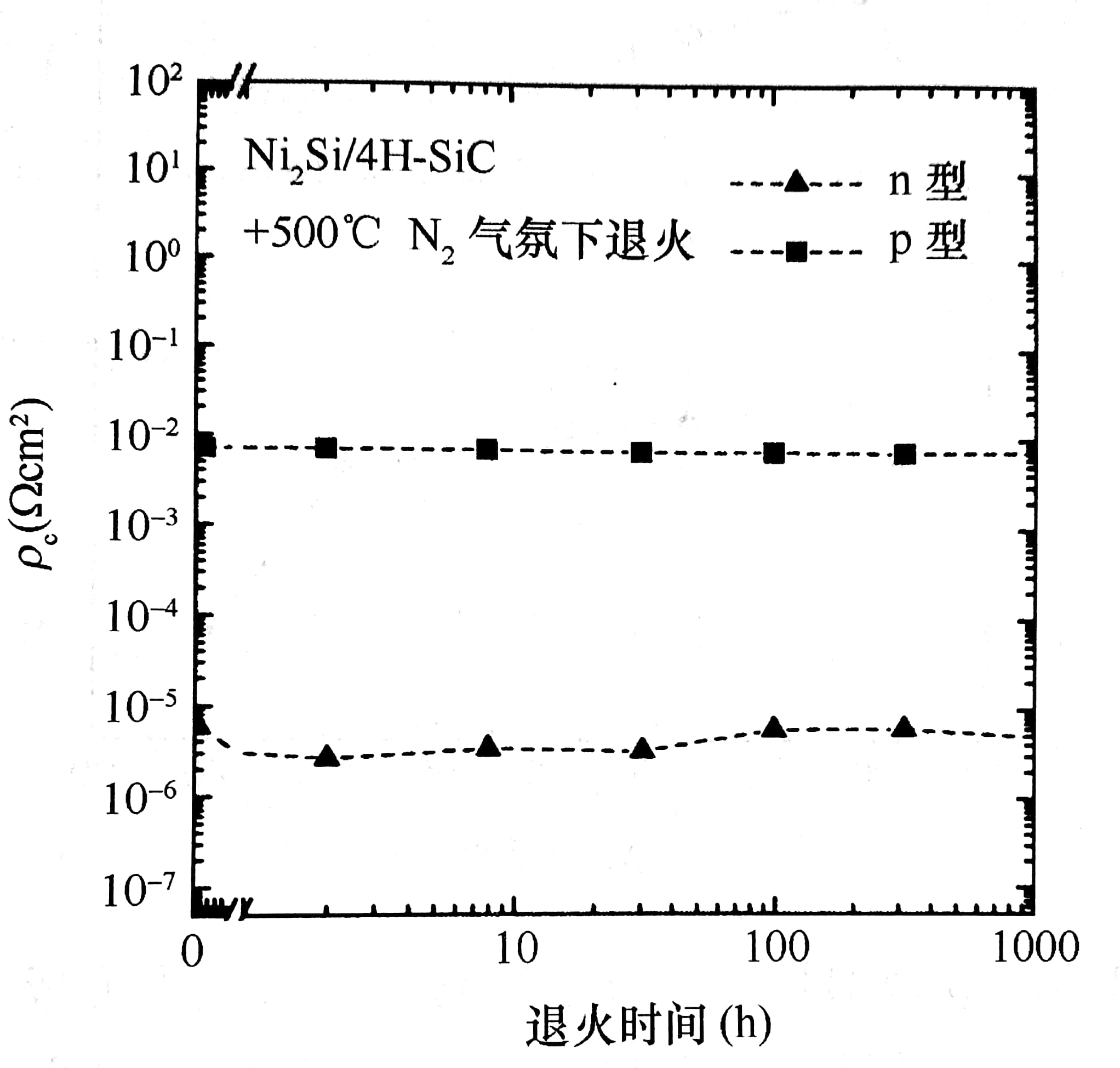 制作在n型和p型重摻雜的(~2×1020cm-3)SiC上,并在500℃的N2中退火形成的Ni2Si接觸的比接觸電阻?c可以看成是退火時間的函數(shù)