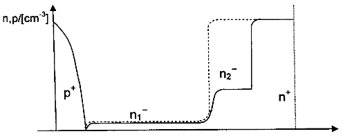 普通基區(qū)(虛線)及雙基區(qū)〔實(shí)線)P-i-N二極管摻雜濃度分布示意圖