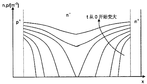 pin極管開通過程中過剩載流子的濃度分布示意圖