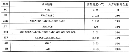 常見碳化硅同素異構(gòu)體的結(jié)晶類型、堆垛次序及禁帶寬度