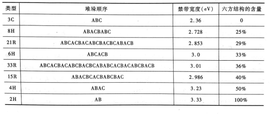 常見碳化硅同素異構(gòu)體的結(jié)晶類型、堆垛次序及禁帶寬度