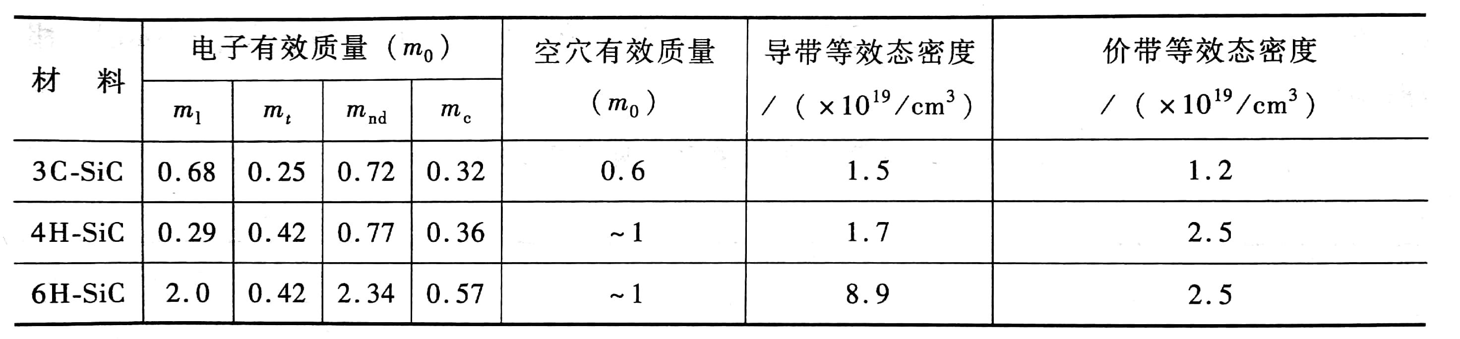 三種常用碳化硅同素異構(gòu)體的電子、空穴有效質(zhì)量和導(dǎo)帶、價帶等效態(tài)密度