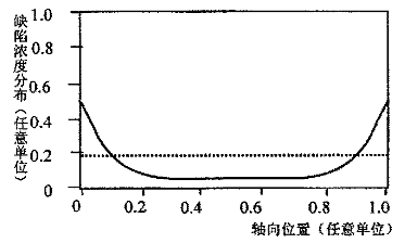 金、鉑擴散(實線)及電子輻照(虛線)產(chǎn)生的缺陷濃度分布