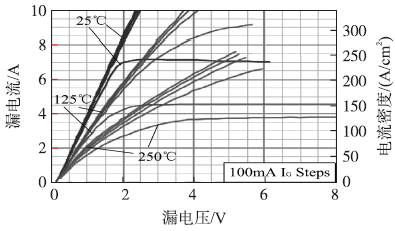 1200V/7A SiC SJT隨溫度變化的輸出特性曲線