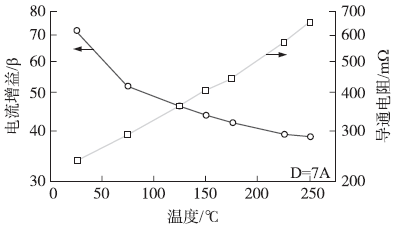 1200V/7A SiC SJT源電流增益與導(dǎo)通電阻隨溫度變化特性曲線