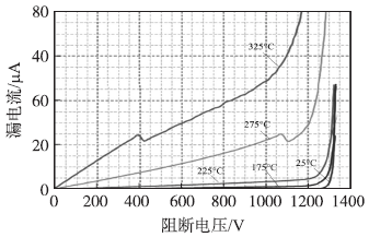 1200V/7A SiC SJT門(mén)極開(kāi)路阻斷特性曲線