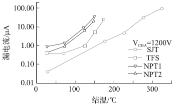 SiC SJT與Si-IGBT的漏電流與溫度關(guān)系曲線對(duì)比