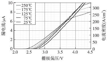 不同溫度下1200V/7A SiC SJT的轉(zhuǎn)移特性