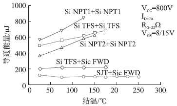 在不同工作溫度下SiC SJT和SiC IGBTs導(dǎo)通能量對(duì)比