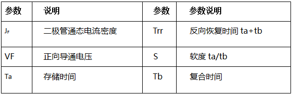 反向恢復參數(shù)說明表