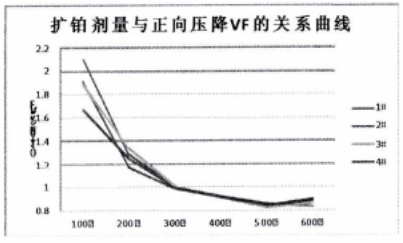 反向恢復時間與VF之間關系