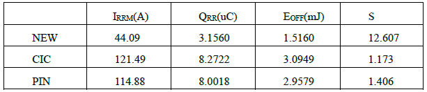 在30nH寄生電感式，三種快恢復二極管反向恢復參數(shù)對比