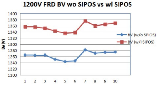 SIPOS對(duì)FRD擊穿電壓的影響