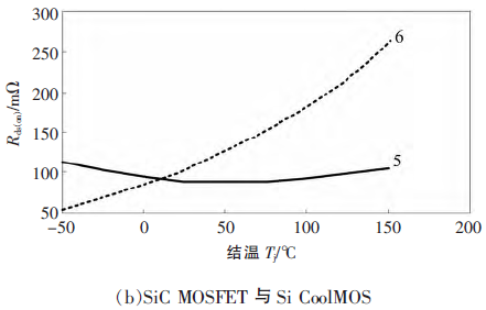 SiC MOSFET與Si Coolmos導(dǎo)通電阻特性對(duì)比