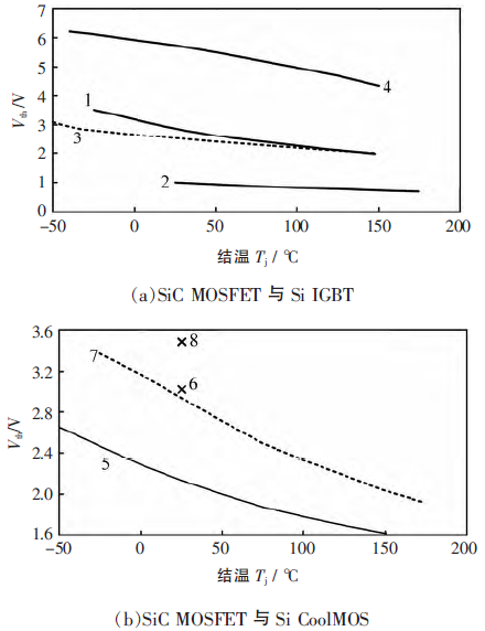 SiC與Si器件閾值電壓特性對(duì)比