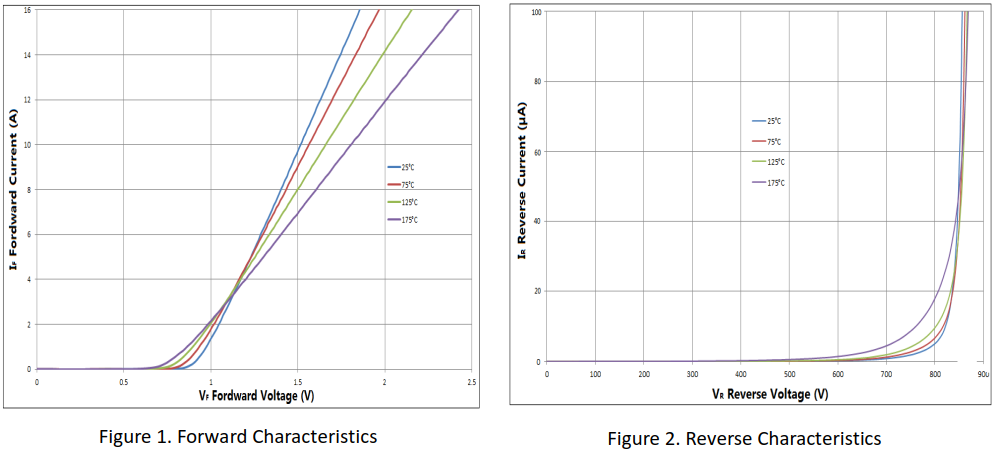 8A/650V碳化硅肖特基二極管曲線特性圖1、2