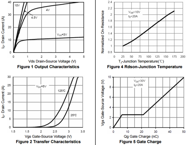 N溝道增強(qiáng)型50A/60V MOSFET特性曲線圖