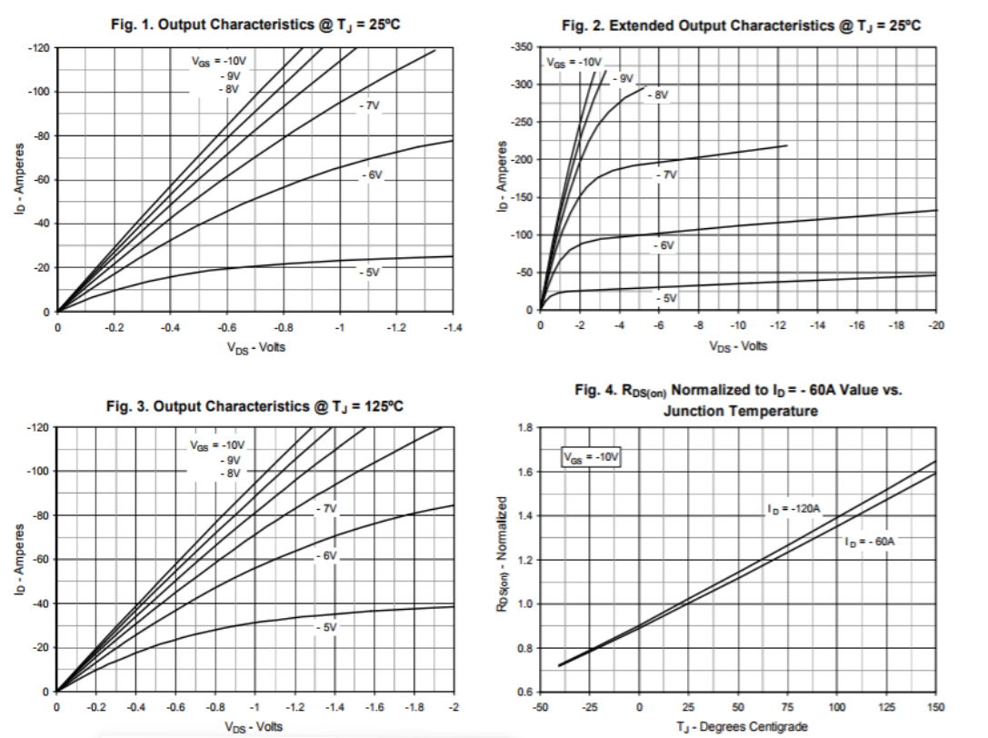 60V/120A大電流PMOS特性曲線圖