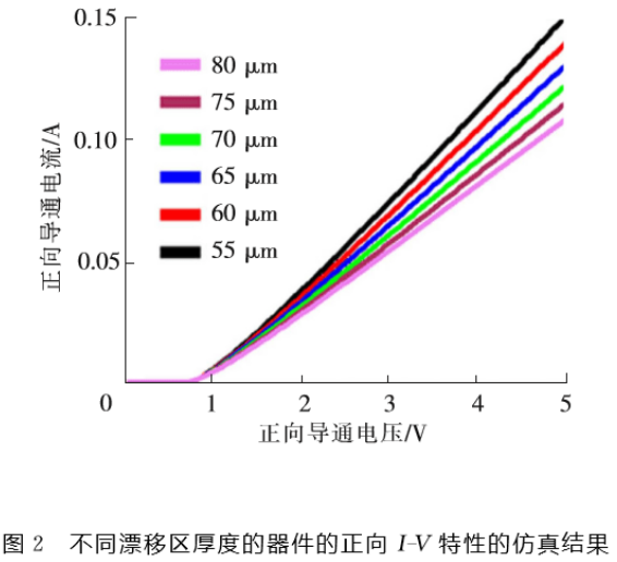 圖2 不同漂移區(qū)厚度的器件的正向I-V特性仿真結(jié)果