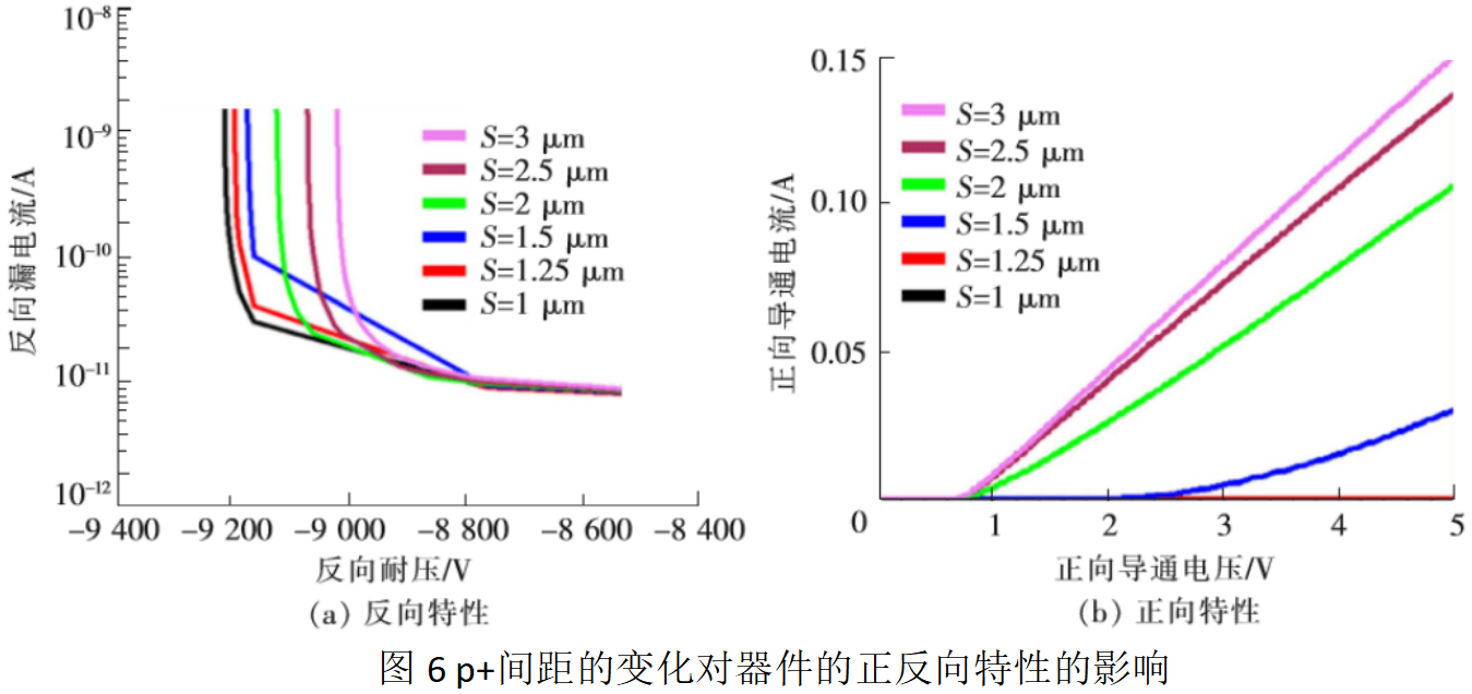 圖6 p+間距的變化對器件的正反向特性的影響